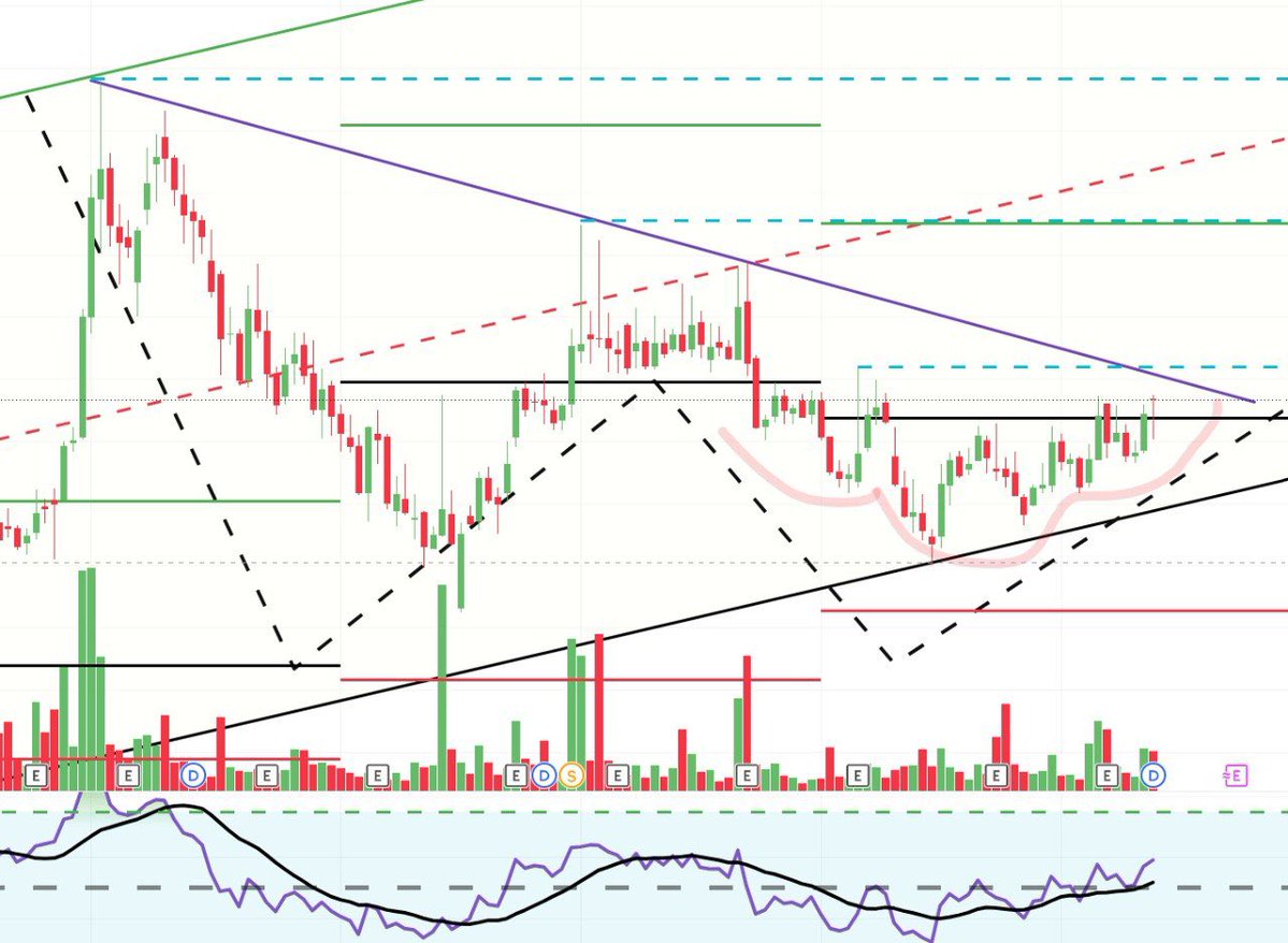 swing_blaster's tweet photo. 🚨 BODALCHEM जैसा एक और चार्ट मिला! 🚨

📊 Weekly Double Bottom
📈 Inverse Head & Shoulders
⚫ MAIN PART: Weekly Black Line के ऊपर — Swing Blaster Black Line Setup 🔥

💰 Market Cap: ~₹5,550 Cr
📉 P/E: ~16 — Industry P/E से कम

👨‍💼 Promoters: 64.30%
🏦 FIIs: 1.73%
📊 Mutual Funds: 12%
👥 Public: 22%

🔥 Stock में potential: 10% → 50% → 100% तक

(Potential scenario only, guaranteed return नहीं।)

अगर इस कंपनी का नाम जानना है, तो 👇
❤️ 150 Likes
💬 100 Comments
🔁 100 Reposts

और हमारा Swing Blaster Telegram Channel join कर लो. https://t.co/QpPxSwhMNy

🎯 Target complete होते ही नाम reveal करूँगा!

⚠️ यह केवल educational purpose के लिए है, कोई buy/sell recommendation नहीं। 

HAR HAR MAHADEV 🔱

#learning_with_earning #SWING_BLASTER_चार्ट_सब_कुछ_बता_देता_है