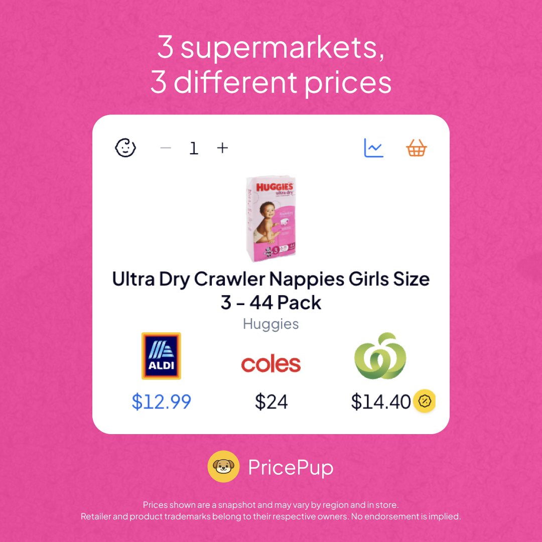 PricePup_io's tweet photo. 3 supermarkets 3 different prices. Compare the same Huggies nappies and see 30 days of price history at https://t.co/Z6NZCCJ69o https://t.co/LsGlzUKMtI