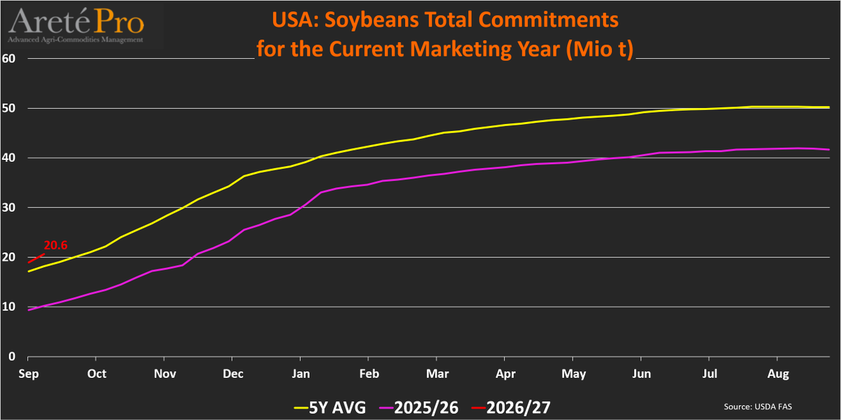 mkt_intl's tweet photo. #US 🇺🇸 #soybean🌱TOTAL #exports🌎and TOTAL #commitments (as of Sep10th) for the current MY (2026/27)
• Cumulated exports totaled 0.8 Mio t (-20% vs LY)
• Total commitments totaled 20.6 Mio t (+102% vs LY)
• Commitments for next MY totaled 0.0 Mio t (-56% vs LY)
@USDAForeignA https://t.co/S3Nk1KpeB2
