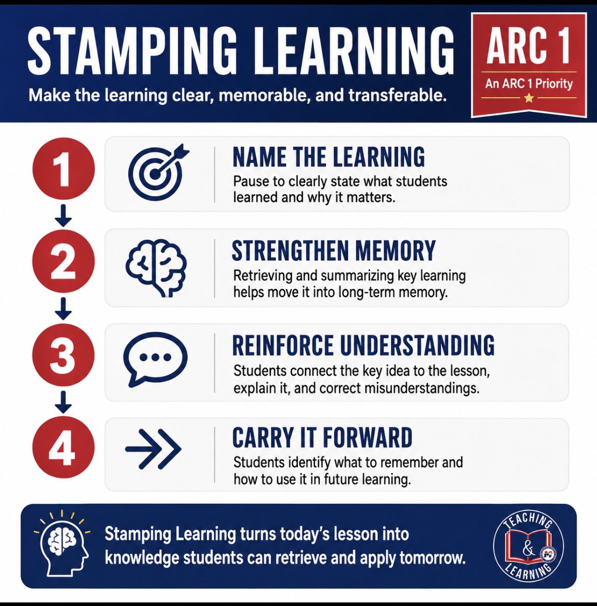 MISDTandL's tweet photo. Before students leave the lesson, make the key learning stick. Revisit the goal, name the big takeaway, and give students an opportunity to articulate what they learned.

Teach it. Practice it. Stamp it. https://t.co/N6wNRuRnwD