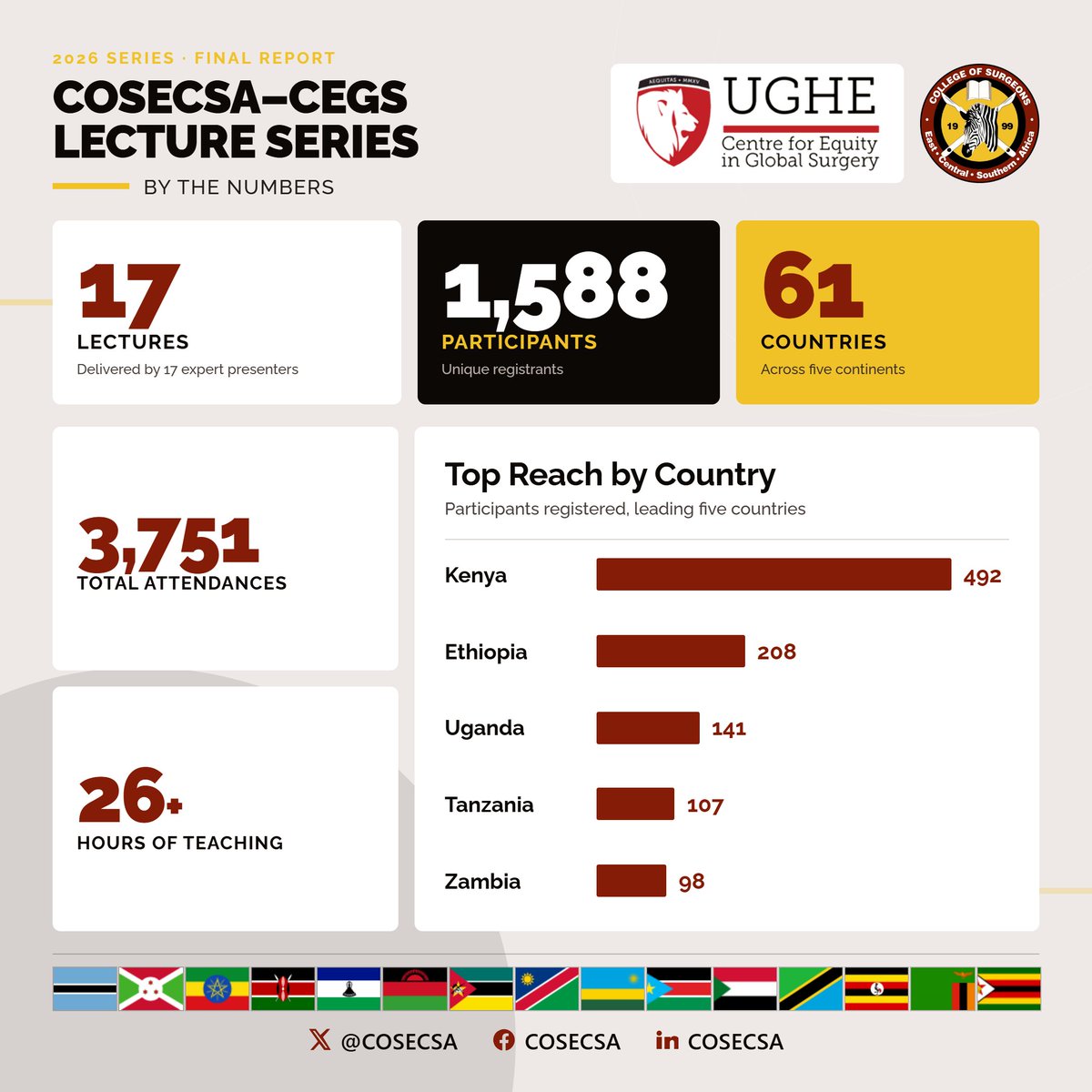 cosecsa's tweet photo. The 2026 COSECSA-CEGS-UGHE Lecture Series has wrapped up: 17 sessions, 1,588 participants, 61 countries. Heartfelt thanks to our presenters and our partners at the Centre for Equity in Global Surgery (CEGS) for a fantastic series! #COSECSA #CEGS #GlobalSurgery #UGHE https://t.co/4mw4dwk357