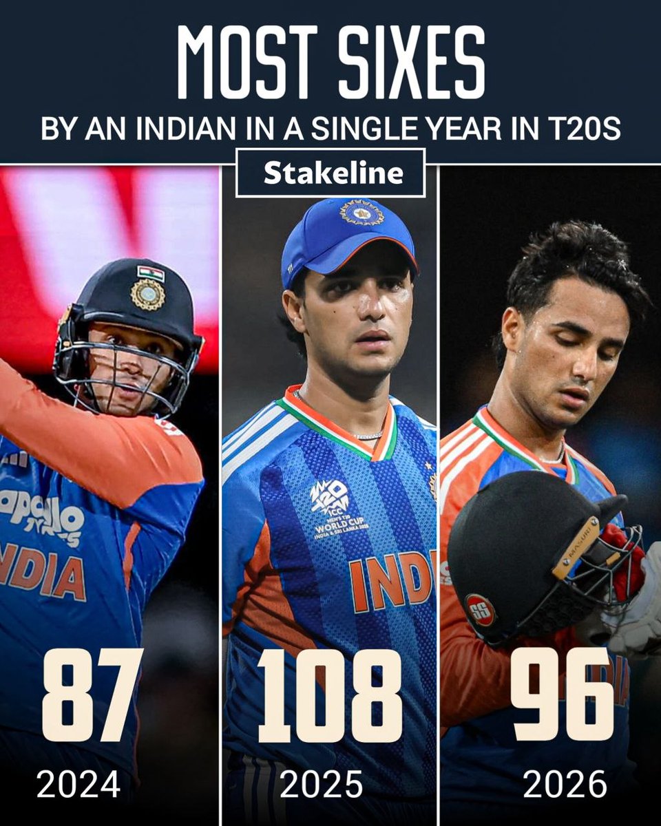 stakelineHQ's tweet photo. Power. Consistency. Sixes. 

#IndianCricket #T20 https://t.co/oYqEzGisc5