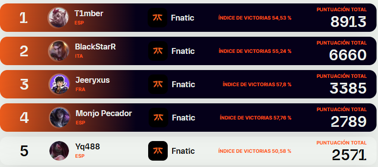 DefNotJordi's tweet photo. EN EL TOP 5 DEL TEAM @FNATIC DEL LEC RIVALS HAY 3 ESPAÑOLES 🥳🇪🇸🇪🇸🇪🇸

Aún estáis a tiempo de grindear y alcanzarlos que mañana a las 20:00h se acaba el desafío, APUNTAOS AL TEAM Y DADLE CAÑA JUGANDO PURITO LOL 😠🫵

Enlace: https://t.co/ucM7sEhw3Q https://t.co/lTUKGMIH8y