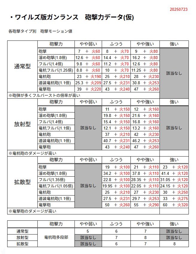 kenk03061's tweet photo. 動画見てて謎だったラピッド竜杭砲の「134.9」というダメージ。
チャタクエのガンランスの火力の割にやたらダメージ出てるなーって首を傾げてたんだけど...

答えが出ました。

チャタカブラのクエで担いでる武器の性能は様々なダメージから逆算すると

攻撃力:90
砲撃力:ふつう

竜杭砲モーション値:爆発25+火210
(※モーション値は表の通り)

今回は攻撃力90なので22.5+火210

134.9ダメージはブブラチカにラピッド竜杭砲の爆発が当たったもの。

ブブラチカは火肉質100%...

砲撃5回のラピッド竜杭砲の倍率はちょっと前に呟いた検証データからおおよそ3.1倍

爆発ダメ22.5×3.1=69.75 
火ダメ(210/10)×3.1=65.1

合計ダメ69.75+65.1=134.85 一致

このデータにより、ラピッド竜杭砲の倍率は"爆発と火属性どちらにも乗る"という事がわかりました。