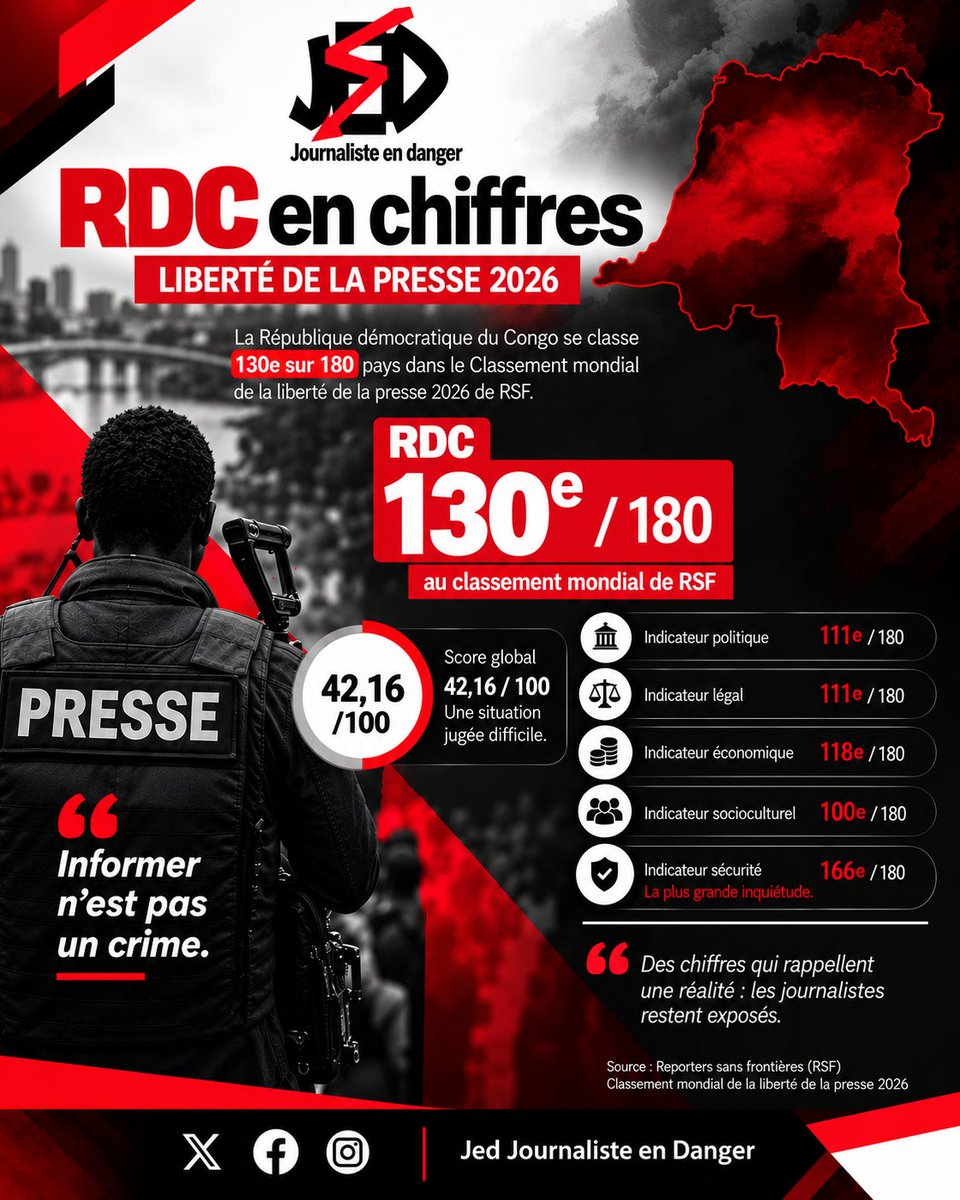 Jedafrique's tweet photo. 🇨🇩 RDC en chiffres | Liberté de la presse 2026 : 130e sur 180 pays, selon RSF.
📊 Score : 42,16/100, une situation jugée difficile. #RDC #LibertéDeLaPresse #JED https://t.co/hfKHfYGohw