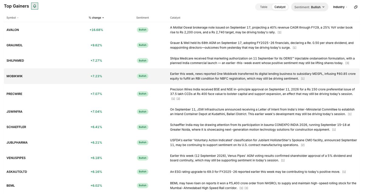 Investorstackin's tweet photo. catalysts are now live on top gainers at investorstack

every stock in today's top gainers now comes with the reason behind the move.

live now for both india &amp; us.

https://t.co/xNfCjuKYCQ https://t.co/l1Cm1seT50