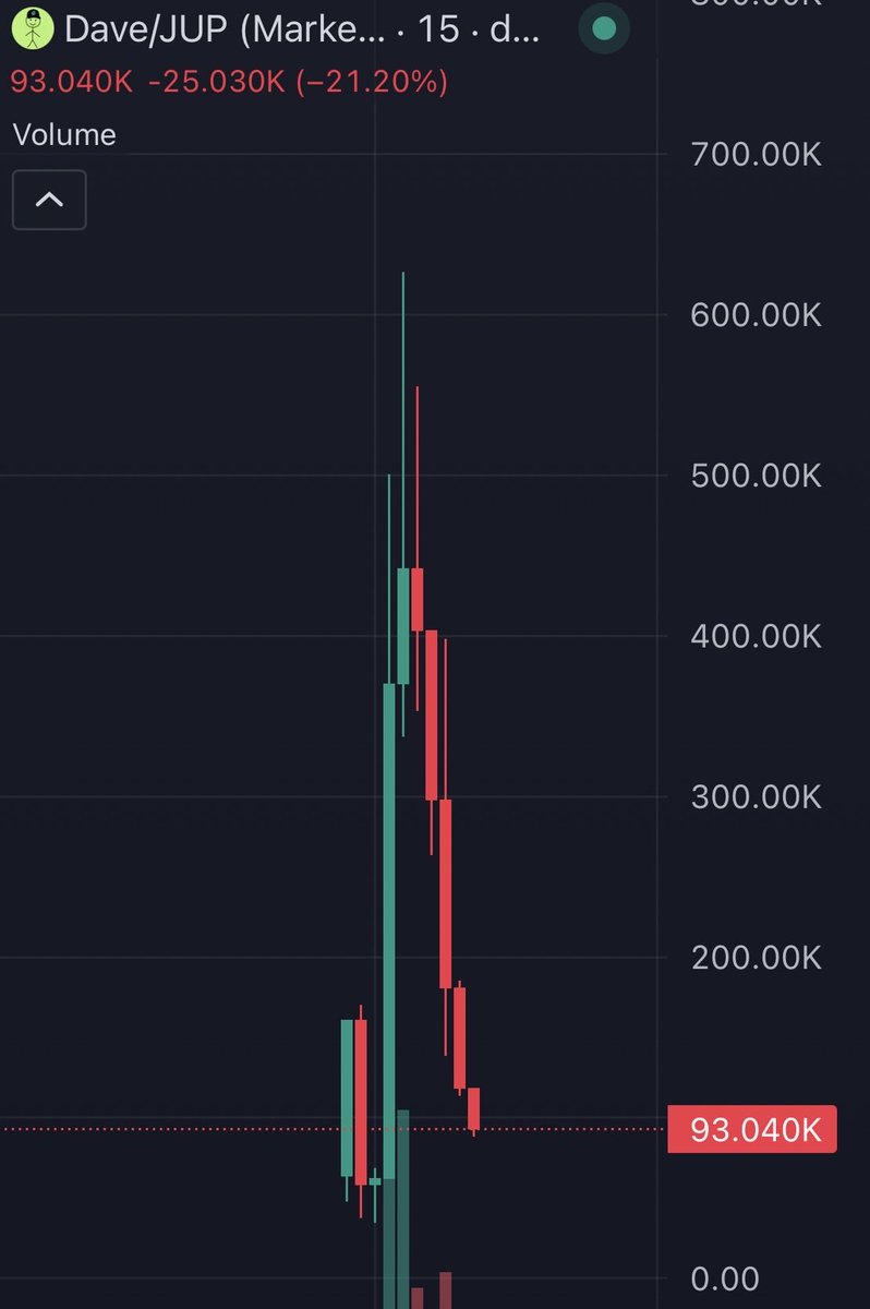 TheCryptoChefX's tweet photo. Hello @JupiterExchange 

Intern managing jupiter’s main X account made a tweet where he names a character knowing damn well degens are going to go ahead and buy the coin

$DAVE hits 600k and then the intern deletes the tweet causing it to cascade to 90k

And I don’t even want to look how much was farmed / inside traded by him

Causing people to loose thousands of dollars 

Great one @JupiterExchange !