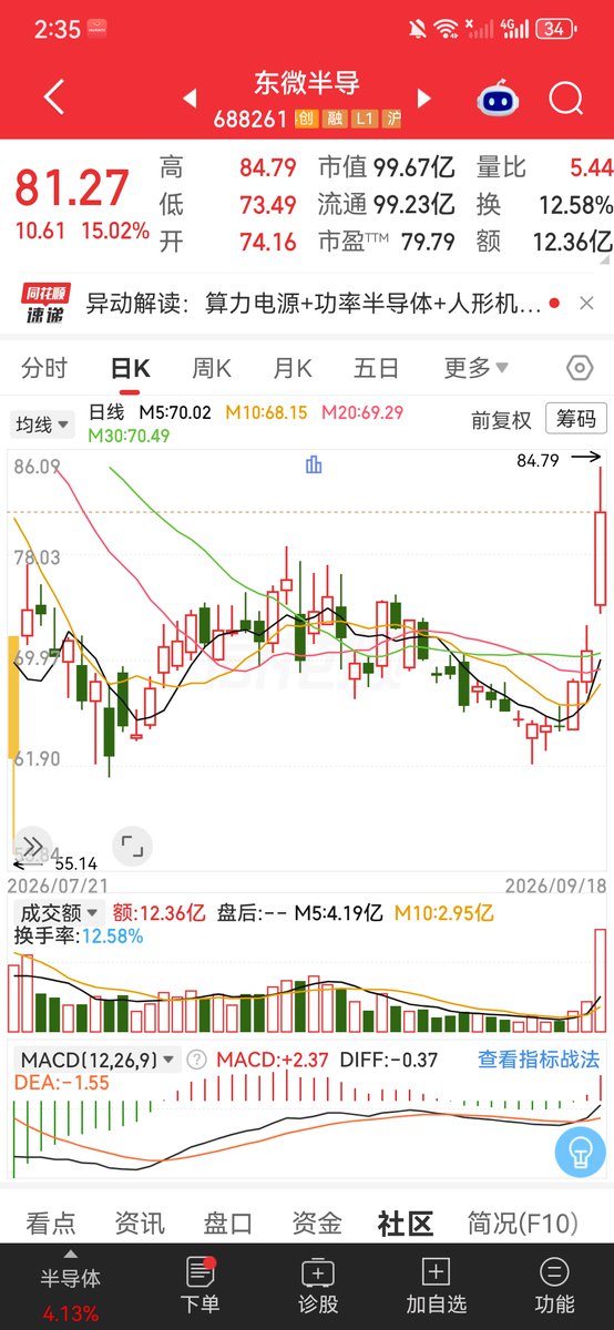 AIGOLDwsl9's tweet photo. 东微半导688261 
量比5.54极度放量3日连阳+25%。功率半导体MOSFET方向，PE(TTM)80倍但H1经营现金流为负需警惕。主力净流入1.13亿相对涨幅偏弱，有拉高出货嫌疑。短线涨幅过快，追高风险大，等回踩75-78缩量企稳再看。 https://t.co/Ob4Gb4oeHV