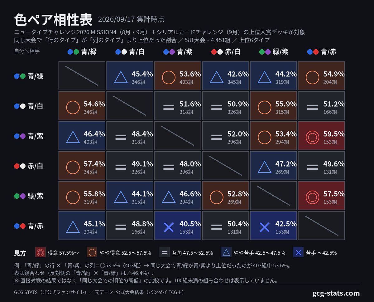 gcg_stats's tweet photo. 【 #ガンダムカードゲーム 色ペア相性表】
NTCとシリアルカードの入賞デッキから、同じ大会でどっちが上に来やすいかをまとめてみました（9/17時点）
青/紫は青/赤に強め◎、青/緑は青/白と赤/白がちょっと苦手△かも？
※対戦結果ではなく順位の比較なので参考程度に
https://t.co/SbuoTXwYYq https://t.co/80ZrrybWBY