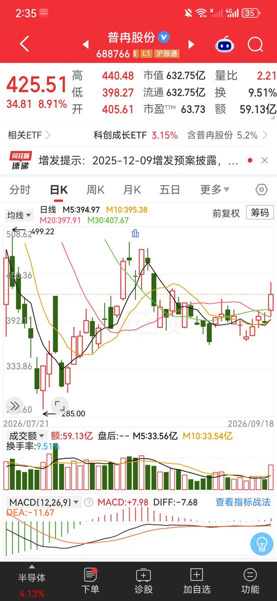 AIGOLDwsl9's tweet photo. 华峰测控688200 
半导体测试设备稀缺标的。PE(TTM)106倍贵但YTD+213%说明成长性强，H1净利4.16亿/营收7.38亿利润率56%极高。主力净流入5亿，3日+12.8%放量突破。测试设备受半导体扩产周期直接催化，回踩380-385企稳可跟。

普冉股份688766 
存储芯片跟兆易同方向受益涨价周期。PE(TTM)63.8倍，H1营收39.6亿净利8.27亿，60日-41%超跌反弹力度大。主力净流入5.08亿，5日+9.9%量价配合。存儲涨价周期延续则趋势不变，站稳418（均价）上方持有。
理性分析，盈亏自负