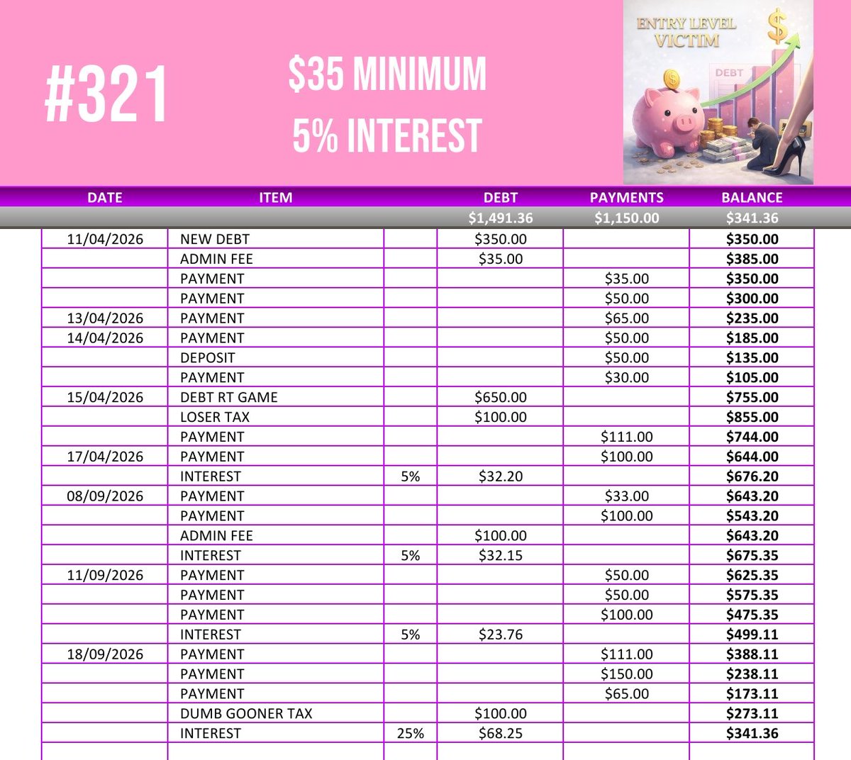 PayTDC_'s tweet photo. 🏛💰📈 WEEKLY SPREADSHEET PORN UPDATES 📈💰🏛

RELAPSED VICTIM #321 🏧

▪️ LOW ENTRY TRAP 🕳
▪️ $35 CONTROL POINT 💳
▪️ 5% INTEREST ACTIVE 📈
▪️ RAPID DEBT ESCALATION 📊
▪️ PARTICIPATED IN RT DEBT GAME 🎮
▪️ LOSER TAX APPLIED 📉
▪️ $1150 EXTRACTED 💸
▪️ $341 OUTSTANDING 💳 https://t.co/AM7JiS5Ibo