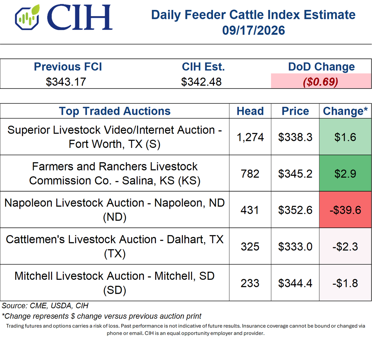 CIHCattleTeam's tweet photo. Feeder Cattle Index -$0.69
CIH Est: $342.48; Previous: $343.17
3,634 head dropping off (20% of index); 4,309 head traded (23%)   
#ag #cattle #feedercattle https://t.co/Th9dk0CZKp
