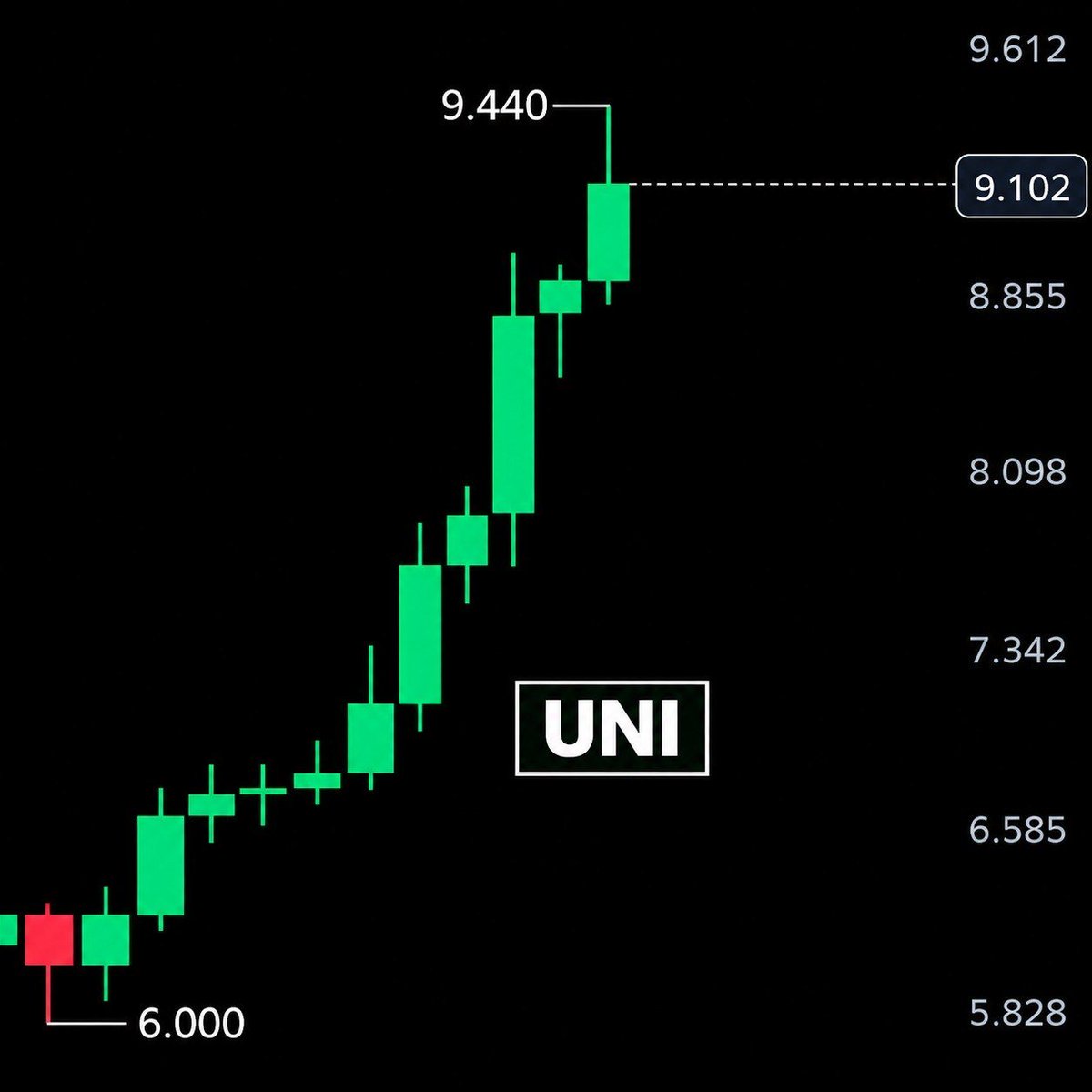 TheMoneyApe's tweet photo. UNISWAP IS PUMPING HARD 🚀

$UNI token jumped more than 50% in the last 2 days as $9 Million liquidated in the last 24 hours.

Decentralized Exchange &amp; tokenization era just getting started. 🔥 https://t.co/2yBFDKZgUk