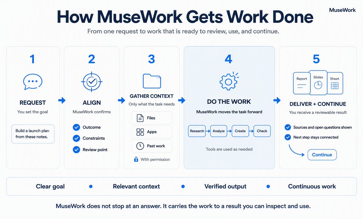 museaimuseai's tweet photo. Most AI tools stop at the answer.

MuseWork follows the work through.

You set the goal. It gathers the relevant context, works across the task, checks the result, and delivers something ready to review and use.

And when the next step comes, you don’t have to start over.

This is how we think AI should work: not as a chatbot you repeatedly brief, but as a work partner that keeps the project moving.