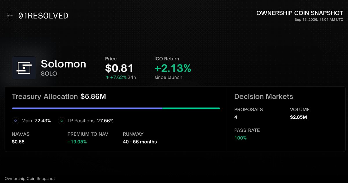 01Resolved's tweet photo. 1/ Up to $6.83M of the $32.25M held across ownership coin treasuries could convert into @Solomon_Labs USDv, equal to ~21% of total treasury value across the MetaDAO ecosystem.

Solomon was first to begin converting treasury assets into USDv. In April, it received approval to move $4.5M into a Company Treasury Vault. Today that vault holds $3.90M USDC and $250K USDv. 

@MetaDAOProject followed in August with $2M USDC approved for conversion, although only ~$1K has been converted so far.

Now Umbra, Credible and Omnipair are trading decision markets to convert another $680K.