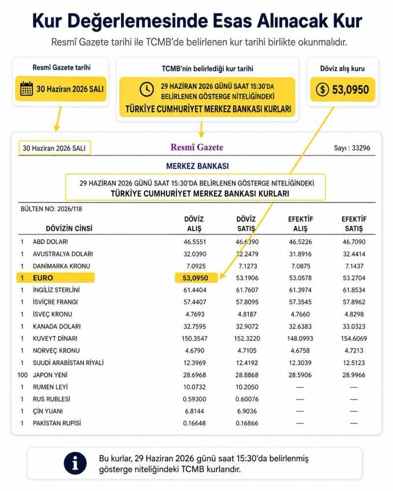 ozdogrular_com's tweet photo. Yabancı Paraların Değerlemesinde Esas Alınacak Kur Tartışma Konusu Olmaya Devam Ediyor…

Konu genellikle şu şekilde tartışılıyor:
Bir önceki iş gününün kuru mu esas alınmalı, yoksa değerleme gününde TCMB tarafından saat 15.30'da açıklanan kur mu?

Hala farklı görüşlerle karşılaştığım için ben de kendi görüşümü ve dayanaklarını paylaşmak istedim.

213 sayılı VUK’nun 280'inci md uyarınca, yabancı paraların ve yabancı para cinsinden alacak ve borçların değerlemesinde, borsa rayicinin bulunmadığı durumlarda uygulanacak kur Hazine ve Maliye Bakanlığınca tespit edilmektedir.
130 Sıra https://t.co/X0o6cx6xeY Vergi Usul Kanunu Genel Tebliği uyarınca, değerleme günü itibarıyla Bakanlıkça ayrıca bir kur ilan edilmemiş olması halinde T.C. Merkez Bankasınca ilan edilen kurların esas alınması gerekmektedir.

217 Seri https://t.co/X0o6cx6xeY Gelir Vergisi Genel Tebliği ise geçici vergi dönemleri bakımından konuya daha açık bir ifade getirmekte ve değerlemenin;

“T.C. Merkez Bankasınca Resmi Gazete'de geçici vergi döneminin kapandığı tarih itibarıyla yayımlanan döviz alış kurları”
esas alınarak yapılacağını belirtmektedir.

Üstelik bu düzenlemelerin güncelliği konusunda da bir tereddüt bulunmadığı kanaatindeyim.

Nitekim 2025 yılı sonu değerleme kurlarını belirleyen 590 Sıra https://t.co/X0o6cx6xeY Vergi Usul Kanunu Genel Tebliği'nin 4'üncü maddesinde de, 130 Sıra https://t.co/X0o6cx6xeY VUK Genel Tebliği ile 217 Seri https://t.co/X0o6cx6xeY GVK Genel Tebliğine açıkça atıf yapılarak, Bakanlıkça kur ilan edilmediği durumlarda TCMB tarafından ilan edilen kurların esas alınacağı belirtilmektedir.

Peki TCMB kuru ne zaman ilan ediyor?
TCMB, gösterge niteliğindeki döviz kurlarını her iş günü saat 15.30'da internet sitesinde ilan ediyor ve bu kurlar ertesi gün Resmi Gazete'de yayımlanıyor.

Dolayısıyla burada bence belirleyici olan;
“Değerleme günü TCMB'nin internet sitesinde hangi kur açıklandı?”
sorusu değil,

“Değerleme tarihi itibarıyla Resmi Gazete'de hangi kur yayımlanmıştı?”
sorusudur.
Bunun doğal sonucu olarak da, normal bir iş gününde değerleme tarihi itibarıyla Resmi Gazete'de yayımlanmış bulunan kur, bir önceki iş gününde TCMB tarafından belirlenen kur olmaktadır.

Bu nedenle yapılacak değerlemelerde, değerleme günü saat 15.30'da TCMB'nin internet sitesinde açıklanan yeni kurun değil, değerleme tarihi itibarıyla Resmi Gazete'de yayımlanmış bulunan TCMB döviz alış kurunun esas alınması gerekmektedir.

Özetle;
“Bir önceki günün kuru esas alınır.” şeklinde doğrudan bir düzenleme yoktur.

Ancak;
“Değerleme tarihi itibarıyla Resmi Gazete'de yayımlanmış kur esas alınır.”
düzenlemesinin sonucu, normal iş günlerinde bizi bir önceki iş gününde belirlenmiş kura götürmektedir.

Farklı görüşte olan meslektaşlarımızın da hukuki dayanaklarıyla birlikte görüşlerini paylaşmalarının konuya katkı sağlayacağını düşünüyorum.
Belki hep birlikte tartışarak doğruya ulaşırız. İsmail Şengün