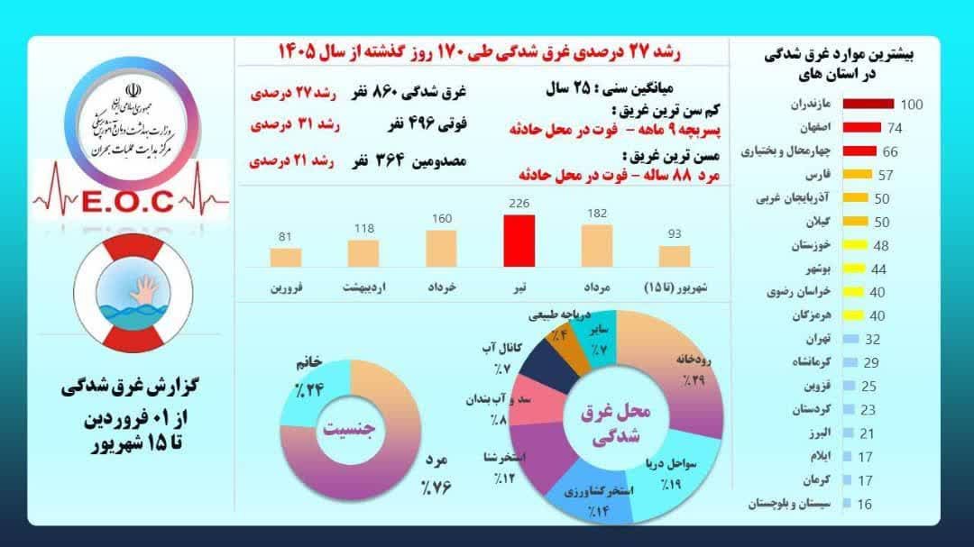 ywsf36816's tweet photo. کاهش آمار غرق‌شدگی در خوزستان طی ۳ سال اخیر؛ نتیجه اجرای طرح‌های پیشگیرانه، شناسایی نقاط پرخطر و استقرار هدفمند ناجیان غریق.

با تعامل هیئت نجات‌غریق و اداره‌کل ورزش و جوانان، خوزستان اکنون در رتبه هفتم کشور قرار دارد.

#خوزستان #نجات_غریق #ورزش https://t.co/Hyp0lihACT