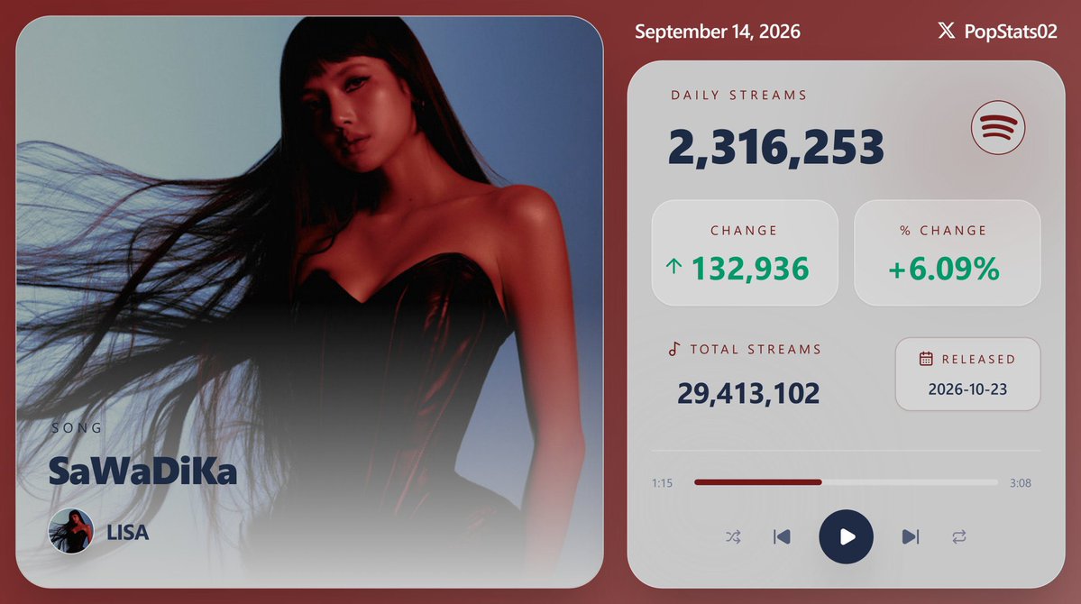 barbielisaonly's tweet photo. Bitch, are you confused? 
SaWaDiKa charted HIGHER than less than a flop on Billboard Global 200 and Billboard Global Excl US.😭😭😭

Spotify: SaWaDiKa 
YouTube: SaWaDiKa 
Shazam: SaWaDiKa 
UK charts : SaWaDiKa 
Itunes: SaWaDiKa 
Deezer : SaWaDiKa 
Billboard charts: SaWaDiKa 
Amazon Music: SaWaDiKa 

Sawadika is clearly did better.

And sawadika has more daily streams than jenflop's ep all 3 songs combined.😭😭😭