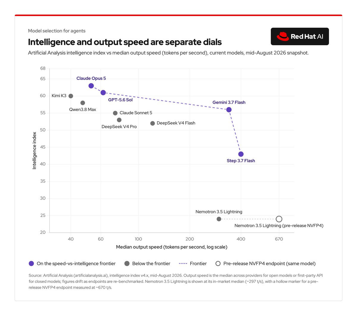 TechFov's tweet photo. Benchmarks are saturated — the real question is speed vs capability. Route fast models to high-frequency steps, smarter ones to high-stakes decisions. Speculative decoding &amp; FP8: 1.5-3x faster, >99% accuracy. https://t.co/sZ4iPpIcut #fovtech #techfov #modernitoffice #ai https://t.co/FgjFTEreO0