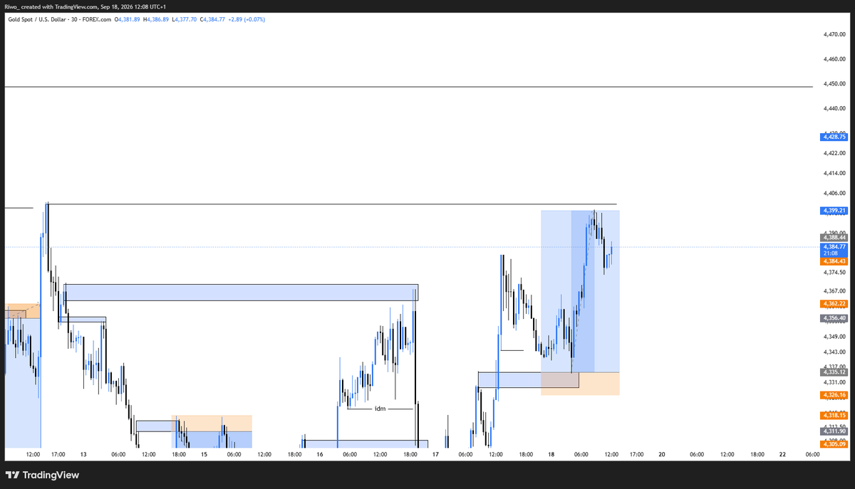 __Riwo's tweet photo. Gold 1:7RR TP
 #slp #consistency #forex https://t.co/AYoGef0zjN