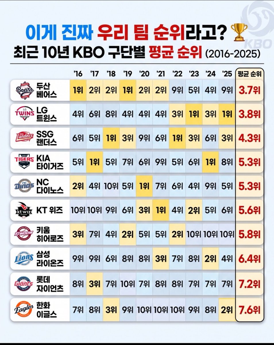 KdubooW's tweet photo. 우리가 그렇게 꼴지를 해도
크보 평균 순위는 6위구나,,, https://t.co/8E7JZOBmJv