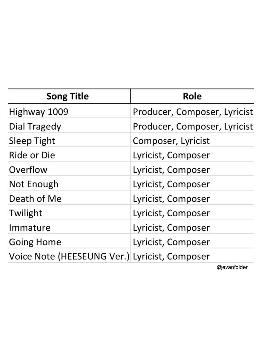 evanfolder's tweet photo. EVAN's KOMCA credits updated 

#EVAN #에반 #HEESEUNG #희승 https://t.co/KKmBzQgeM0