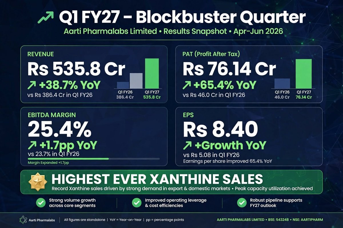 Karthik70195672's tweet photo. " Aarti Pharmalabs: From Cola to Cancer Drugs to GLP-1"

1/12
Most people think Aarti Pharmalabs (NSE: AARTIPHARM) is a 2019 company.

It's actually a 40-year-old chemical empire that just got a new birth certificate.

And it just posted its best quarter ever.

Here's the breakdown: 🧵

2/12
How It Started

1984: Started as Aarti Organics by technocrat Chandrakant Gogri
2001: First API + Xanthine unit at Dombivli
2005: Tarapur Unit-4 for US/EU markets
2016: Caffeine at Unit-5
2022-23: Demerged from Aarti Industries and listed separately

A 40-yr operation with a 2019 paper.

3/12
Today:
• 7 manufacturing units (Maharashtra & Gujarat) • 3 USFDA approved • 3 R&D centres • 2400+ employees • Part of Aarti Group (> Rs 145 bn turnover) 
Mcap ~ Rs 7,800 Cr | Small-cap Pharma

4/12
What Makes It Special?

The world's only integrated non-Chinese caffeine maker who also does cancer APIs.
• India's largest caffeine maker, World's 3rd largest • Supplies 15-20% of world caffeine, ∼80% of India demand • 60 US DMFs, 44 CEPs, 500+ clients, 50+ countries 
5/12
Business Breakdown

A) Xanthine Derivatives = 57% of Q1 FY27 (The Cash Cow)
Caffeine, Theophylline, Aminophylline
Use: Cola + Energy drinks (74%), Pharma (26%)
79% exported

Capacity: 5,000 -> 9,600 TPA after new 3,600 TPA block at Tarapur Unit-5 in June 2026

6/12
B) API & Intermediates = 30% (The Moat)
61 APIs commercialized, 11 under development
HPAPI, steroids, oncology cytotoxic

C) CDMO/CMO = 7% but fastest growing (The Future)
Rs 32 Cr in FY22 -> Rs 276 Cr in FY26
22 customers, 57 projects
Focus: Phase II/III to commercial

7/12
Q1 FY27 - The Blockbuster

This triggered the 33% rally in 2 days:

Revenue: Rs 535.8 Cr, +38.7% YoY
PAT: Rs 76.14 Cr, +65.4% YoY, +24.6% QoQ
PBT: Rs 101.06 Cr, +66.2% YoY
EBITDA Margin: 25.4% vs 23.7% YoY
EPS: Rs 8.40 vs Rs 5.08

Highest ever Xanthine sales.

8/12
Inside Q1:
• Highest ever Xanthine sales despite global slowdown • JV Ganesh Polychem turned profitable: +Rs 7.41 Cr vs -Rs 1.8 Cr loss YoY • Profit grew even after 6-week shutdown of Unit-4 steroid block for debottlenecking (+33% capacity) 
Operationally very strong.

9/12
Triggers

1) Rs 149 Cr capex approved Aug 7 - 405 KL intermediate block at Atali for CDMO
2) Xanthine Super Cycle - beverage recovery + China+1
3) Leadership change Oct 1, 2026 - Rashesh Gogri to MD
4) GLP-1 entry - building peptide platform for Semaglutide/Tirzepatide

10/12
Moat & Clean Chit

Moat:
• Non-Chinese caffeine monopoly • Backward integrated (own KSMs/intermediates) • HPAPI/oncology blocks = high entry barrier 
USFDA: March 2026 inspection at Tarapur Unit-IV cleared with only 1 procedural observation in Form 483.

11/12
Risks to track:
• 57% revenue from caffeine = commodity + cola demand risk • CDMO promise is still only 7% - execution is key • Working capital heavy (exports) • Restated base: YoY growth looks higher due to forex-derivative restatement last year 
12/12
Aarti Pharmalabs is a classic demerger story - old business, new listing, new growth engine (CDMO + Peptides).

Whether caffeine super-cycle sustains + CDMO scales from 7% to 20%+ will decide if it stays small-cap.

Not financial advice. DYOR.

#AARTIPHARM #Pharma #SmallCap