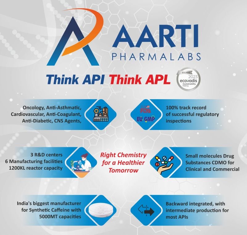 Karthik70195672's tweet photo. " Aarti Pharmalabs: From Cola to Cancer Drugs to GLP-1"

1/12
Most people think Aarti Pharmalabs (NSE: AARTIPHARM) is a 2019 company.

It's actually a 40-year-old chemical empire that just got a new birth certificate.

And it just posted its best quarter ever.

Here's the breakdown: 🧵

2/12
How It Started

1984: Started as Aarti Organics by technocrat Chandrakant Gogri
2001: First API + Xanthine unit at Dombivli
2005: Tarapur Unit-4 for US/EU markets
2016: Caffeine at Unit-5
2022-23: Demerged from Aarti Industries and listed separately

A 40-yr operation with a 2019 paper.

3/12
Today:
• 7 manufacturing units (Maharashtra & Gujarat) • 3 USFDA approved • 3 R&D centres • 2400+ employees • Part of Aarti Group (> Rs 145 bn turnover) 
Mcap ~ Rs 7,800 Cr | Small-cap Pharma

4/12
What Makes It Special?

The world's only integrated non-Chinese caffeine maker who also does cancer APIs.
• India's largest caffeine maker, World's 3rd largest • Supplies 15-20% of world caffeine, ∼80% of India demand • 60 US DMFs, 44 CEPs, 500+ clients, 50+ countries 
5/12
Business Breakdown

A) Xanthine Derivatives = 57% of Q1 FY27 (The Cash Cow)
Caffeine, Theophylline, Aminophylline
Use: Cola + Energy drinks (74%), Pharma (26%)
79% exported

Capacity: 5,000 -> 9,600 TPA after new 3,600 TPA block at Tarapur Unit-5 in June 2026

6/12
B) API & Intermediates = 30% (The Moat)
61 APIs commercialized, 11 under development
HPAPI, steroids, oncology cytotoxic

C) CDMO/CMO = 7% but fastest growing (The Future)
Rs 32 Cr in FY22 -> Rs 276 Cr in FY26
22 customers, 57 projects
Focus: Phase II/III to commercial

7/12
Q1 FY27 - The Blockbuster

This triggered the 33% rally in 2 days:

Revenue: Rs 535.8 Cr, +38.7% YoY
PAT: Rs 76.14 Cr, +65.4% YoY, +24.6% QoQ
PBT: Rs 101.06 Cr, +66.2% YoY
EBITDA Margin: 25.4% vs 23.7% YoY
EPS: Rs 8.40 vs Rs 5.08

Highest ever Xanthine sales.

8/12
Inside Q1:
• Highest ever Xanthine sales despite global slowdown • JV Ganesh Polychem turned profitable: +Rs 7.41 Cr vs -Rs 1.8 Cr loss YoY • Profit grew even after 6-week shutdown of Unit-4 steroid block for debottlenecking (+33% capacity) 
Operationally very strong.

9/12
Triggers

1) Rs 149 Cr capex approved Aug 7 - 405 KL intermediate block at Atali for CDMO
2) Xanthine Super Cycle - beverage recovery + China+1
3) Leadership change Oct 1, 2026 - Rashesh Gogri to MD
4) GLP-1 entry - building peptide platform for Semaglutide/Tirzepatide

10/12
Moat & Clean Chit

Moat:
• Non-Chinese caffeine monopoly • Backward integrated (own KSMs/intermediates) • HPAPI/oncology blocks = high entry barrier 
USFDA: March 2026 inspection at Tarapur Unit-IV cleared with only 1 procedural observation in Form 483.

11/12
Risks to track:
• 57% revenue from caffeine = commodity + cola demand risk • CDMO promise is still only 7% - execution is key • Working capital heavy (exports) • Restated base: YoY growth looks higher due to forex-derivative restatement last year 
12/12
Aarti Pharmalabs is a classic demerger story - old business, new listing, new growth engine (CDMO + Peptides).

Whether caffeine super-cycle sustains + CDMO scales from 7% to 20%+ will decide if it stays small-cap.

Not financial advice. DYOR.

#AARTIPHARM #Pharma #SmallCap