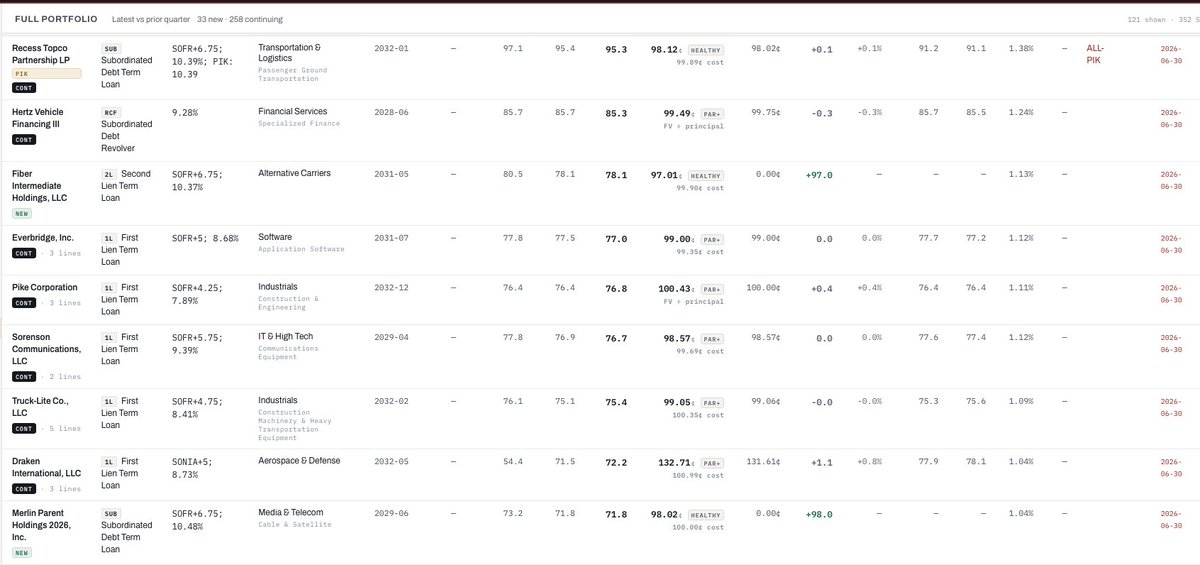 stevedircks's tweet photo. @CapitalMktGuy feel free to scope out what else oak tree owns on https://t.co/7Rs4DNqqG7 https://t.co/vNJIMEnGE9
