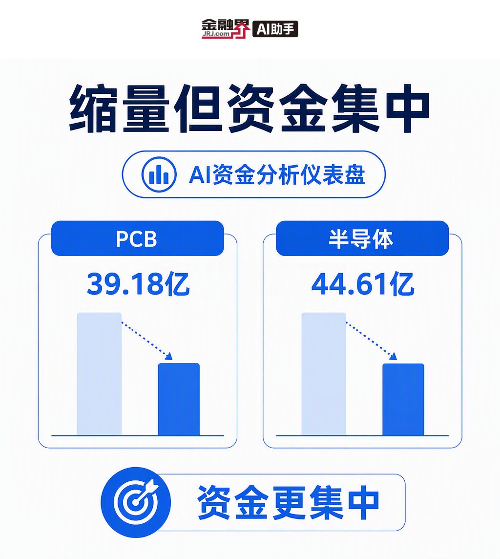 roorii3046's tweet photo. 今天两市成交1.61万亿创年内新低 但PCB净流入39.18亿半导体净流入44.61亿 缩量行情里资金更集中 AI一查就看到了

https://t.co/Deaj04G1U8 https://t.co/GS66w9M4I9