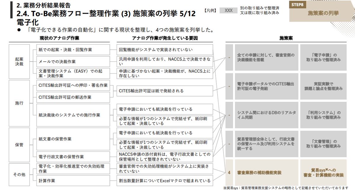 MacopeninSUTABA's tweet photo. 大手コンサルのアビームが無料公開した「業務分析」の資料が有益すぎる。

単なる分析手法にとどまらず、プロの資料作成術から仮説検証、要件定義まで、現場で使える実践的スキルが網羅されている。ビジネスパーソンの質を劇的に引き上げる最高のバイブル。

こちら👉
https://t.co/RSDhLMM9vq https://t.co/hypZUIl5xP