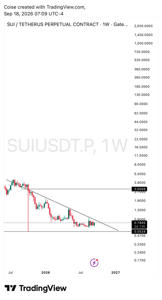 Coiet18968T's tweet photo. $SUI is at a key level 👀

Price is holding around $0.78 while still below the descending trendline.

I’ll wait for a breakout + retest before considering a long.

Key levels:
🎯 $3.00 resistance
🟢 $0.55 support

Patience for confirmation. 📈 https://t.co/dv0QrMHvrI