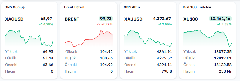 BORSAA_BA's tweet photo. Piyasa Verileri
FVT
#GÜMÜŞ #PETROL #ALTIN #XU100 https://t.co/UxdxkGyJlK
