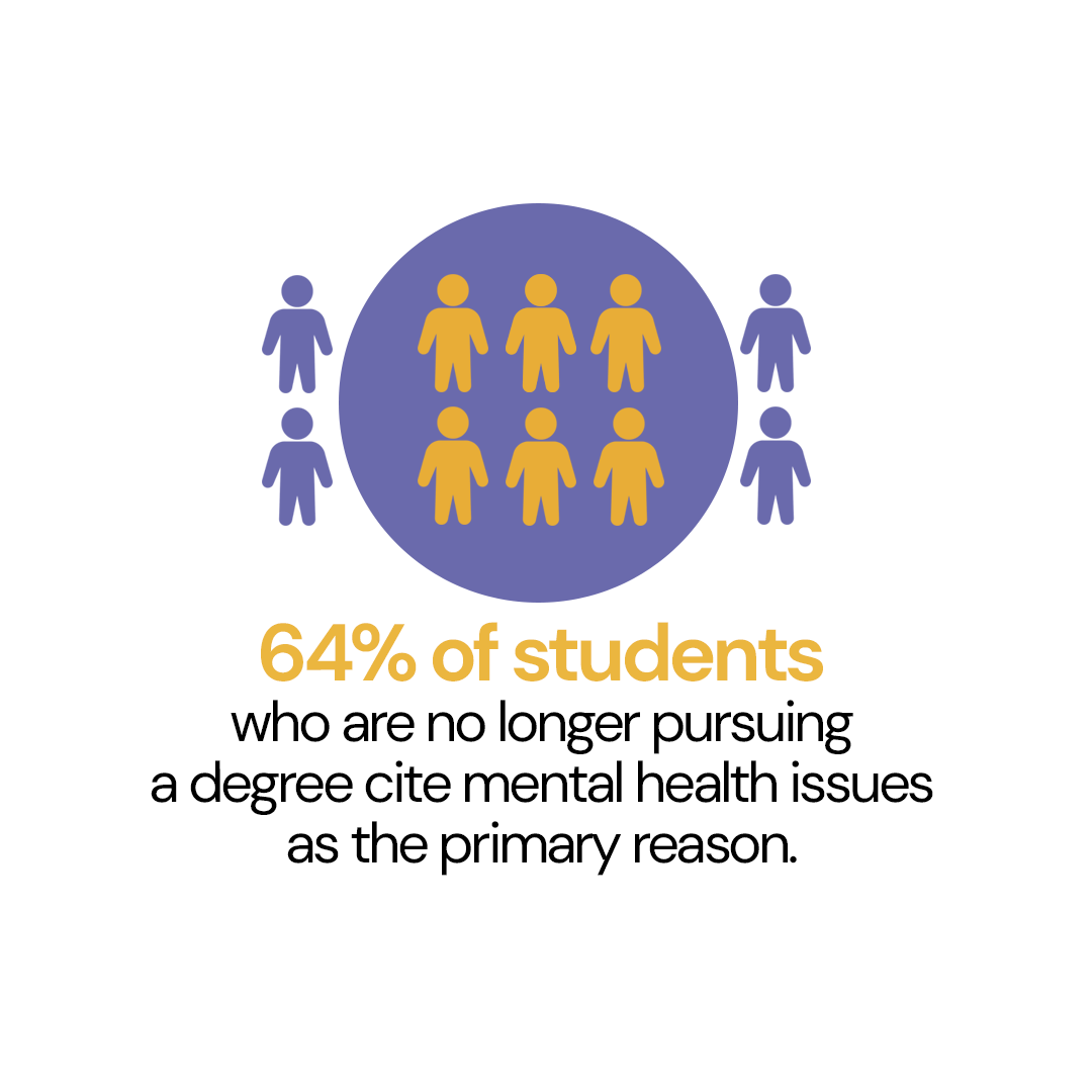 uwilltech's tweet photo. 64% of students who are no longer pursuing a degree cite mental health issues as the reason. Uwill gives students immediate access to a licensed therapist, no cost, no waitlists, no referrals, day, night, weekend, holiday, and school breaks.

Learn more: https://t.co/SjTthPREXH https://t.co/GdseyUmhAk