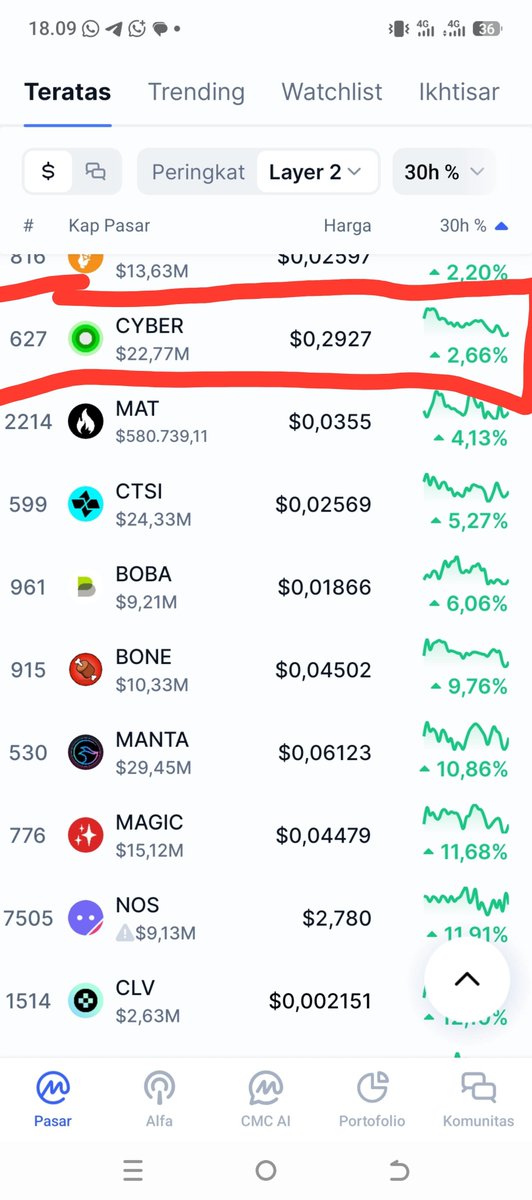 didikcryptorize's tweet photo. Begitu banyak Naratif di Layer 2, tapi mata saya tertuju pada koin cyber di mana dalam 30hari baru naik sekitar 2%. Pompa besar siap menunggu #crypto https://t.co/KnDaWMQlru