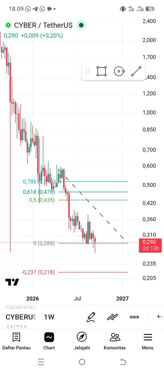 didikcryptorize's tweet photo. Begitu banyak Naratif di Layer 2, tapi mata saya tertuju pada koin cyber di mana dalam 30hari baru naik sekitar 2%. Pompa besar siap menunggu #crypto https://t.co/KnDaWMQlru