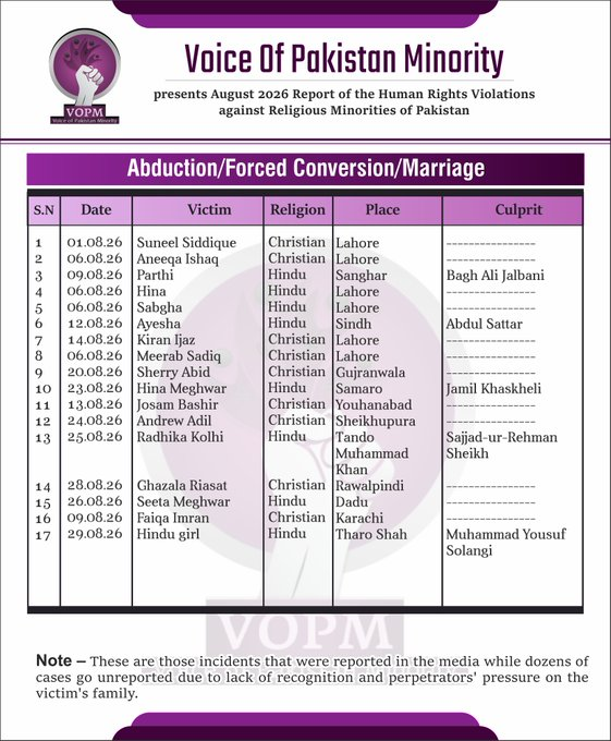 ayesha16g's tweet photo. The August 2026 report is yet another indictment: #Christian and #Hindu girls in #Pakistan still face routine abductions, #forcedconversions and forced marriages while the state looks the other way. Vulnerable citizens left unprotected — again.  
#ProtectPakistanMinorities https://t.co/UWYieLvQkh