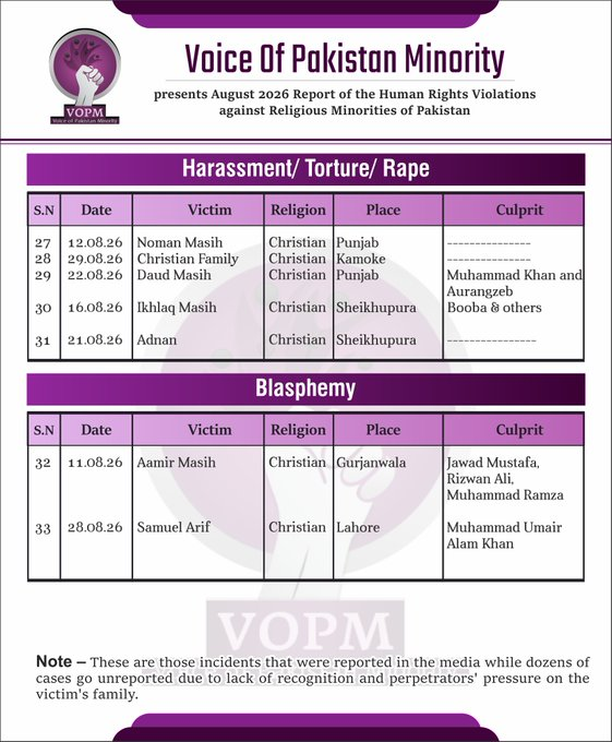 ayesha16g's tweet photo. The August 2026 report is yet another indictment: #Christian and #Hindu girls in #Pakistan still face routine abductions, #forcedconversions and forced marriages while the state looks the other way. Vulnerable citizens left unprotected — again.  
#ProtectPakistanMinorities https://t.co/UWYieLvQkh