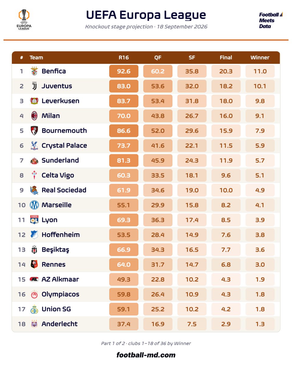fmeetsdata's tweet photo. 🏆 To win 🟠 UEFA Europa League:

11% 🇵🇹 Benfica
10% 🇮🇹 Juventus
10% 🇩🇪 Leverkusen
 9% 🇮🇹 Milan
 8% 🏴󠁧󠁢󠁥󠁮󠁧󠁿 Bournemouth
 6% 🏴󠁧󠁢󠁥󠁮󠁧󠁿 Crystal Palace
 6% 🏴󠁧󠁢󠁥󠁮󠁧󠁿 Sunderland
 5% 🇪🇸 Celta Vigo
 5% 🇪🇸 Real Sociedad
 4% 🇫🇷 Marseille
 4% 🇫🇷 Lyon
... https://t.co/KSctHX4NXZ