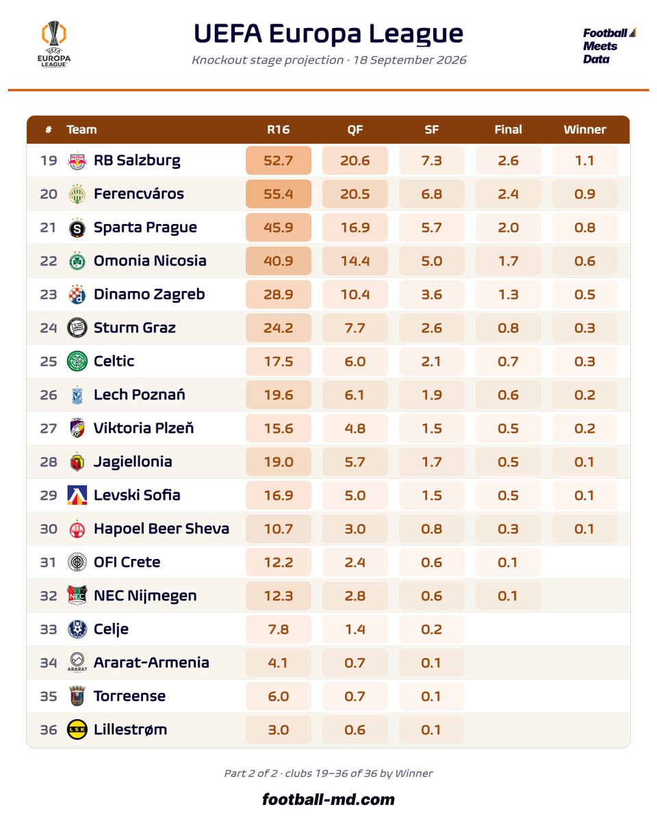 fmeetsdata's tweet photo. 🏆 To win 🟠 UEFA Europa League:

11% 🇵🇹 Benfica
10% 🇮🇹 Juventus
10% 🇩🇪 Leverkusen
 9% 🇮🇹 Milan
 8% 🏴󠁧󠁢󠁥󠁮󠁧󠁿 Bournemouth
 6% 🏴󠁧󠁢󠁥󠁮󠁧󠁿 Crystal Palace
 6% 🏴󠁧󠁢󠁥󠁮󠁧󠁿 Sunderland
 5% 🇪🇸 Celta Vigo
 5% 🇪🇸 Real Sociedad
 4% 🇫🇷 Marseille
 4% 🇫🇷 Lyon
... https://t.co/KSctHX4NXZ