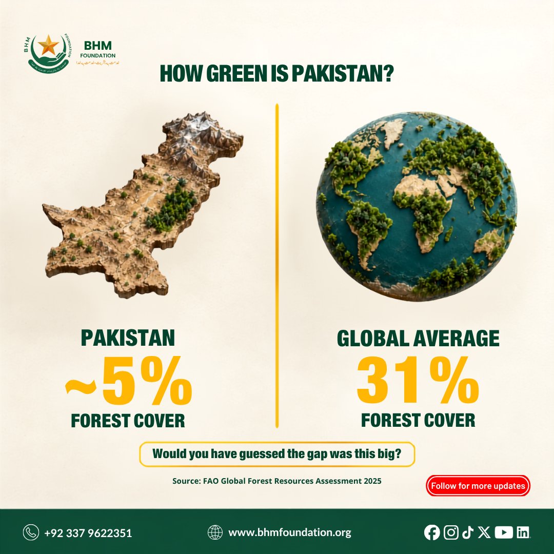 BHMFoundation's tweet photo. Pakistan has approximately 5% forest cover, compared with a global average of 31%. 🌳

The gap highlights the importance of environmental awareness and forest protection.

Source: FAO Global Forest Resources Assessment 2025

#BHMFoundation #GreenPakistan https://t.co/MYIRzkABwH