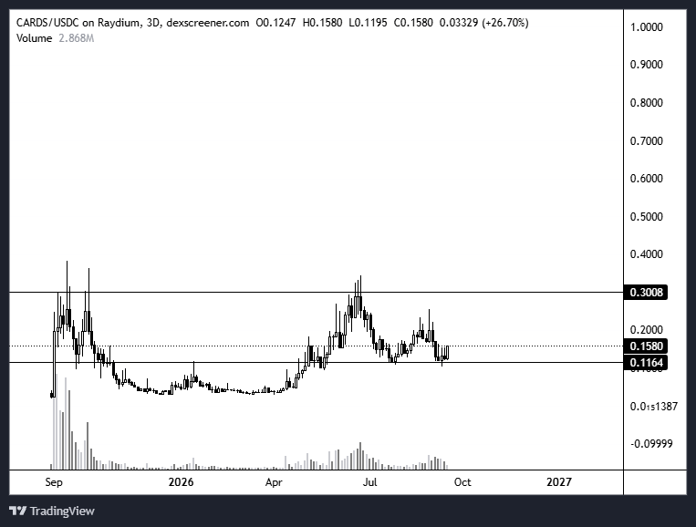 bobbybanzai's tweet photo. Added more  solana:CARDSccUMFKoPRZxt5vt3ksUbxEFEcnZ3H2pd3dKxYjp  over the past week.

Token has underperformed due to:
- Focus on RH chain
- Biggest unlock to date: overlap of the previous unlocks (pre-seed) with new set of unlocks (seed, advisors and team) and an airdrop of $1.5M

I think capital rotates back to real revenue generating projects sooner or later and meanwhile the fundamentals have only gotten better.

Price is currently $0.15 with a $300M FDV. 38% of the token sits in the treasury and won’t be touched. If we exclude that, we’re looking at $186M FDV backed by:

- >$2M gross profit weekly, >$100M annualized
- Treasury: $28M on-chain, up from $9.5M in Q1, mostly graded card inventory.
- Total card value on the platform: $53.1M
- Omnivault: CC’s 100k sq ft vaulting facility in Montana
- 22.5M CARDS burned (~5% of float), every token bought back with USDC or earned through LP fees (not just burning random minted tokens)

Looking at the last unlocks: only  ~10% of tokens have been sold and ~81% of tracked unlocked tokens are still unclaimed; the four largest contracts (I assume team allocation) claimed and sold nothing.

They’ve made it clear that token = equity. I’m assuming we’ve not seen many team sells since they know the business is way undervalued at the moment. This is not just some random pump and dump vapourware token, it's a real business. Also assuming a lot of the tokens are being saved for future team members.

With the previous unlocks and airdrop out of the way, I believe sell pressure for next unlocks will be far lower.

Biggest catalyst to date will launch in October: Ripmart. 

No exact details on it yet, but per team comments and looking at the teasers it’s a:
- Whatnot competitor (whatnot just raised at $20B)
- Built on Collector Crypt rails; offering instant buybacks of the opened packs -> which whatnot does not offer. This will likely bring a lot more new supply on-chain
- This is their strategy to onboard web2 users.

The team has also expanded heavily past pokemon. One Piece and sport cards have been in huge demand, Riftbound, Dragon Ball and Watches have recently been launched as well. New UI and mobile app are being teased. And probably a lot more coming up they’re keeping under the radar.

Some other interesting data:
- Highest value ($600k) on-chain TCG sale every recorded (PSA 10 1st Edition Charizard) through CC
- >$1B in total gross revenue crossed a month ago (currently $1.14B)
- DAU still trending up
- Margins have remained steady
- 100% uptime for a year
- >9k shipments carrying close to 50k cards have been redeemed to 84 countries
- >20 partners using their white label API

All with only $22k in marketing spend, which is being ramped up as the focus is now on onboarding web2 users.

So, with todays fundamentals you’re looking at a business that does >$100M in gross profit a year, that owns a nearly 100k sq ft vaulting facility, has >$28M in the treasury, stated that token = equity, confirmed previous buybacks, burned 22.5M tokens (5% of float) sitting at $186M in FDV (excluding the 38% foundation tokens) and $60M circulating mcap.

No brainer.

If not obvious already, this is a long term hold for me.