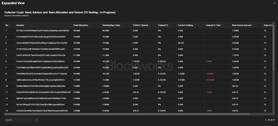 bobbybanzai's tweet photo. Added more  solana:CARDSccUMFKoPRZxt5vt3ksUbxEFEcnZ3H2pd3dKxYjp  over the past week.

Token has underperformed due to:
- Focus on RH chain
- Biggest unlock to date: overlap of the previous unlocks (pre-seed) with new set of unlocks (seed, advisors and team) and an airdrop of $1.5M

I think capital rotates back to real revenue generating projects sooner or later and meanwhile the fundamentals have only gotten better.

Price is currently $0.15 with a $300M FDV. 38% of the token sits in the treasury and won’t be touched. If we exclude that, we’re looking at $186M FDV backed by:

- >$2M gross profit weekly, >$100M annualized
- Treasury: $28M on-chain, up from $9.5M in Q1, mostly graded card inventory.
- Total card value on the platform: $53.1M
- Omnivault: CC’s 100k sq ft vaulting facility in Montana
- 22.5M CARDS burned (~5% of float), every token bought back with USDC or earned through LP fees (not just burning random minted tokens)

Looking at the last unlocks: only  ~10% of tokens have been sold and ~81% of tracked unlocked tokens are still unclaimed; the four largest contracts (I assume team allocation) claimed and sold nothing.

They’ve made it clear that token = equity. I’m assuming we’ve not seen many team sells since they know the business is way undervalued at the moment. This is not just some random pump and dump vapourware token, it's a real business. Also assuming a lot of the tokens are being saved for future team members.

With the previous unlocks and airdrop out of the way, I believe sell pressure for next unlocks will be far lower.

Biggest catalyst to date will launch in October: Ripmart. 

No exact details on it yet, but per team comments and looking at the teasers it’s a:
- Whatnot competitor (whatnot just raised at $20B)
- Built on Collector Crypt rails; offering instant buybacks of the opened packs -> which whatnot does not offer. This will likely bring a lot more new supply on-chain
- This is their strategy to onboard web2 users.

The team has also expanded heavily past pokemon. One Piece and sport cards have been in huge demand, Riftbound, Dragon Ball and Watches have recently been launched as well. New UI and mobile app are being teased. And probably a lot more coming up they’re keeping under the radar.

Some other interesting data:
- Highest value ($600k) on-chain TCG sale every recorded (PSA 10 1st Edition Charizard) through CC
- >$1B in total gross revenue crossed a month ago (currently $1.14B)
- DAU still trending up
- Margins have remained steady
- 100% uptime for a year
- >9k shipments carrying close to 50k cards have been redeemed to 84 countries
- >20 partners using their white label API

All with only $22k in marketing spend, which is being ramped up as the focus is now on onboarding web2 users.

So, with todays fundamentals you’re looking at a business that does >$100M in gross profit a year, that owns a nearly 100k sq ft vaulting facility, has >$28M in the treasury, stated that token = equity, confirmed previous buybacks, burned 22.5M tokens (5% of float) sitting at $186M in FDV (excluding the 38% foundation tokens) and $60M circulating mcap.

No brainer.

If not obvious already, this is a long term hold for me.