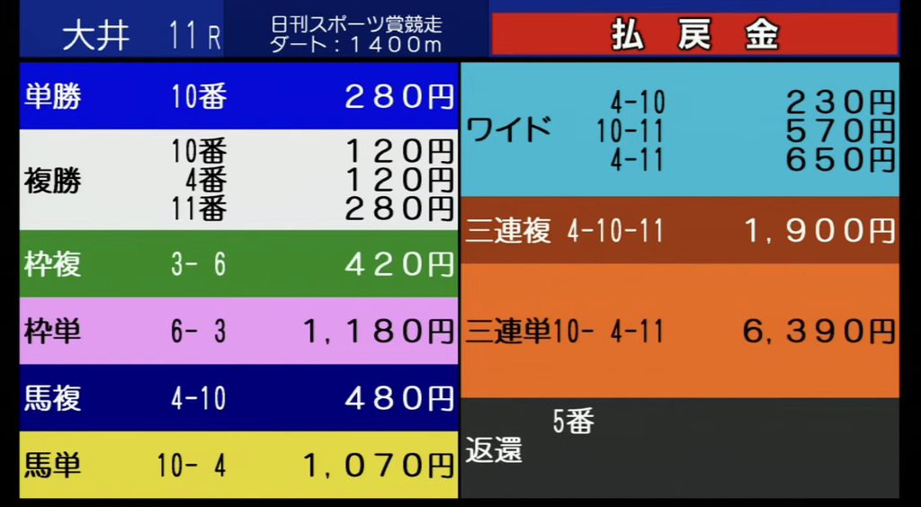 222ayaneru's tweet photo. 大井12R【A+】
単勝・ワイド2点・3連複6点

リポスト♻️＋いいね❤️＝400到達でXに公開‼️

大井11R【A】勝たせました‼️
○→▲→◎
ワイド5.7倍・6.7倍🎯3連複19.0倍🎯 https://t.co/yB0Dim60mI