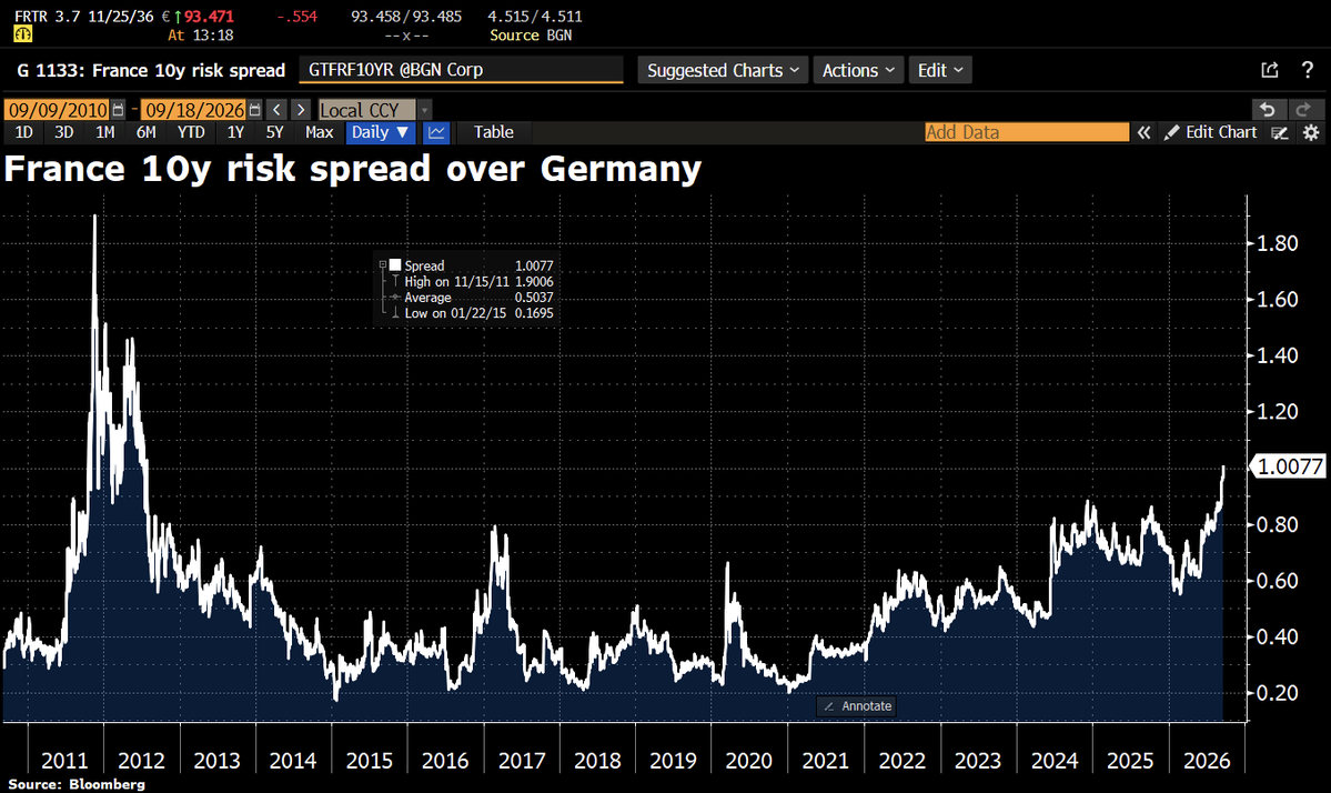 Schuldensuehner's tweet photo. #France is paying the price of fiscal disbelief. Its 10y bond spread over Germany has topped 100bps for the 1st time since 2012. Yields hover around 4.5%, near an 18y high. This year’s deficit is now forecast at 5.4% of GDP, missing the 5% target. Paris still promises 3% by 2029. Bond markets want more than promises.