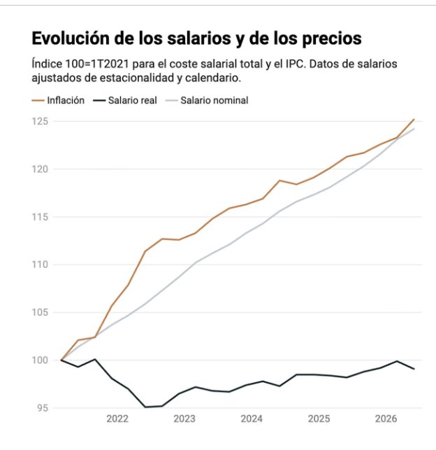 Corullon_Academ's tweet photo. Evolución  del salario real desde 2021 https://t.co/KJXzxvxd9E
