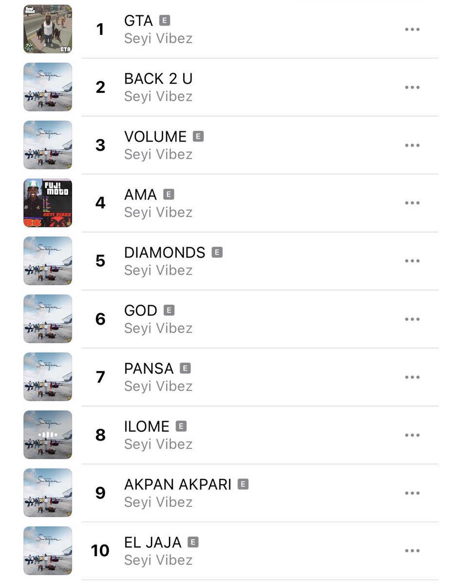 1BENNY7G's tweet photo. SEYI VIBEZ NOW OCCUPIES THE ENTIRE TOP 10 SPOTS ON THE APPLE MUSIC NIGERIA TOP SONGS CHART, WITH 9 SONGS OFF “SWAGUU” AND “AMA” OFF “FUJI MOTO” — CLEAN SWEEP. OGO!🧏🏾���♂️🏆 https://t.co/c6UvbrFj8Q