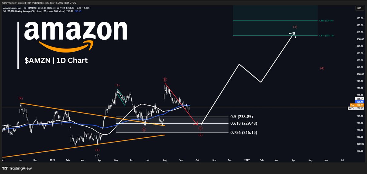 MMatters22596's tweet photo. $AMZN is about to fall back to buy levels.

The standard wave 2 correction is almost complete, but we should get one last retest of the key-supportzone around $230.

That's where the stock gets attractive again.

The next move should take us up towards $355.
And that's just the minimum target.

$AMZN is one of the best positioned businesses for the next years.

- AWS revenue is exploding
- Trainium secures higher profits and vertical Integration
- Margins grow as AWS takes more revenue share

This is a giant long-term compounder.