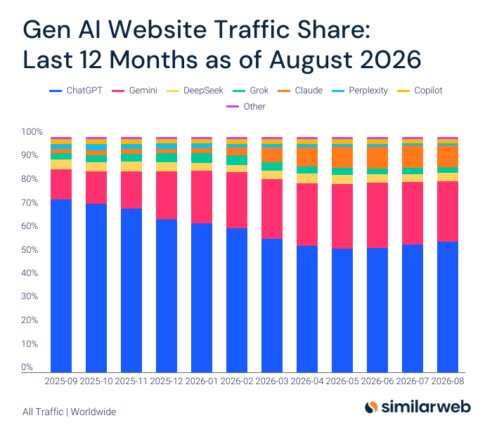 museaimuseai's tweet photo. This chart is a good reminder that AI usage is spreading across more products, but it may also be getting harder to measure through website traffic alone.

Today, most AI products are still destinations. A user opens a website, starts a conversation, gives the model some context, and waits for a response.

But the more agentic these products become, the less visible their usage may be.

An agent might start from an email, work across files and connected apps, run a recurring task in the background, and only bring the user back when there is a result to review.

In that world, a successful AI product could complete more work while generating fewer visits and fewer prompts.

This creates an interesting product measurement problem.

Traffic, sessions, and message volume tell us where people are spending attention. They do not necessarily tell us:

How much work was completed
Whether the result was accepted or heavily revised
Whether the agent recovered from mistakes
Whether the user trusted it with a broader task next time
Whether the work continued without starting from zero
There will still be enormous opportunities for horizontal AI products.

But I think many of the most valuable agent products will be built around a different unit of value: not how often the user opens the product, but how reliably the product moves work forward.

The next AI market-share chart may need to measure completed work, not website visits.