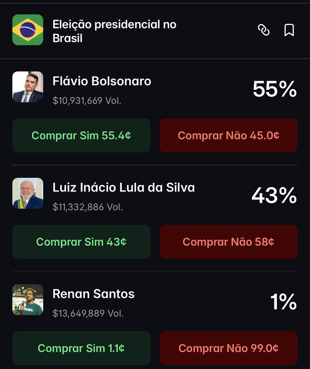 Economesteter's tweet photo. 🚨 ATENÇÃO: Na manhã seguinte a Lula prometer aumento do Bolsa Família e canetas emagrecedoras gratuitas em pleno período eleitoral, Flávio aparece com a sua maior vantagem já registrada no Polymarket: 

12 pontos à frente do presidente. https://t.co/EvhhS60vXv